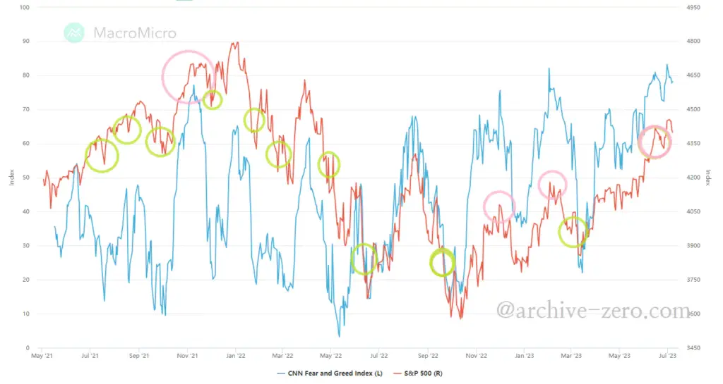 공포 탐욕 지수 vs S&P500 지수 (21.3~23.6)